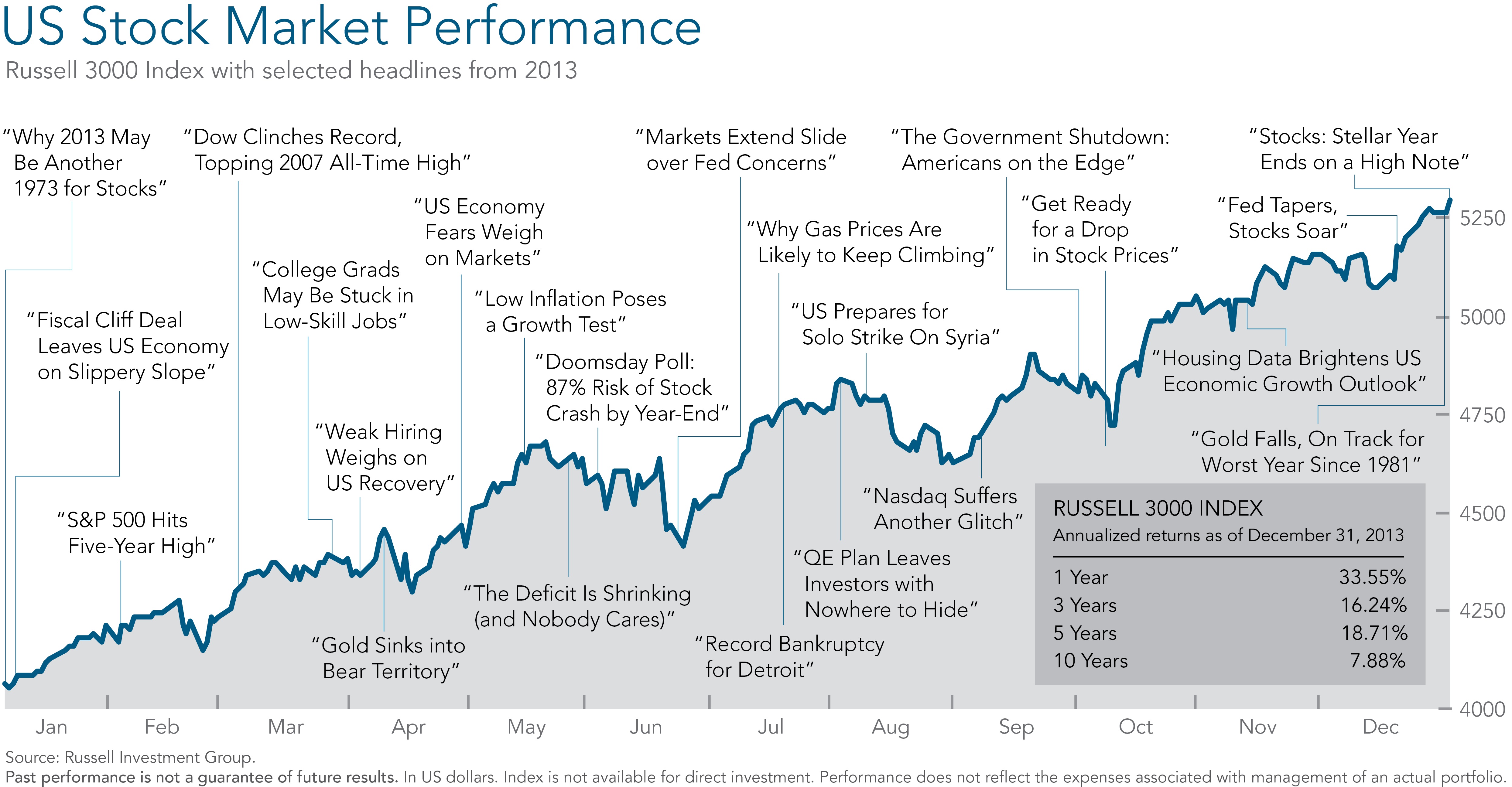 history stock market drawdown and recovery analysis